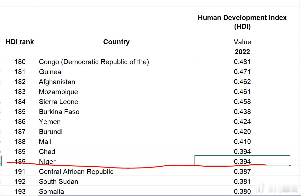 尼日尔，被称为穷国的天花板，最新的人类发展指数（HDI）只有0.394，位居世界