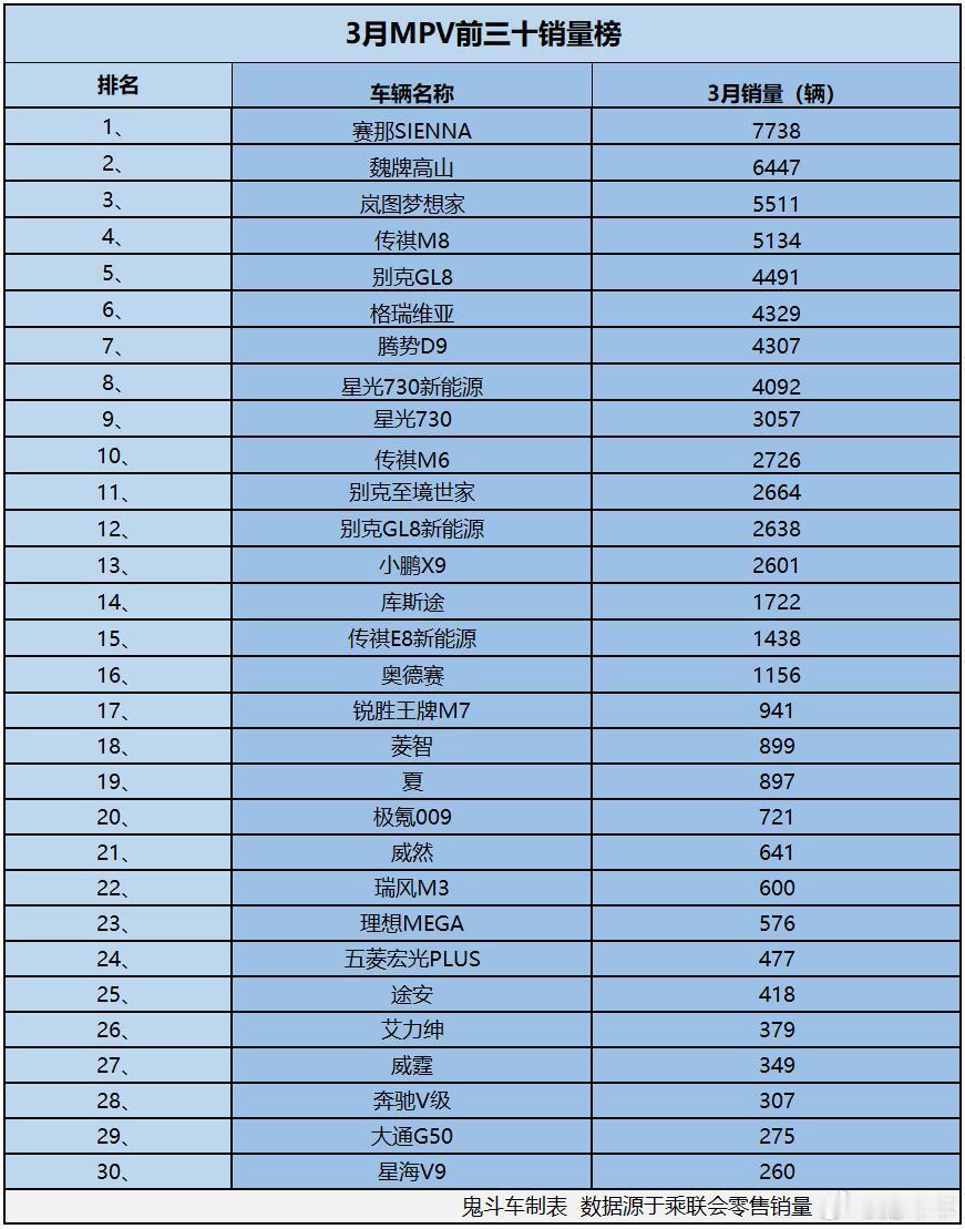 怎一个惨字了得！3月MPV销量榜没一款销量过万魏牌高山第二MP