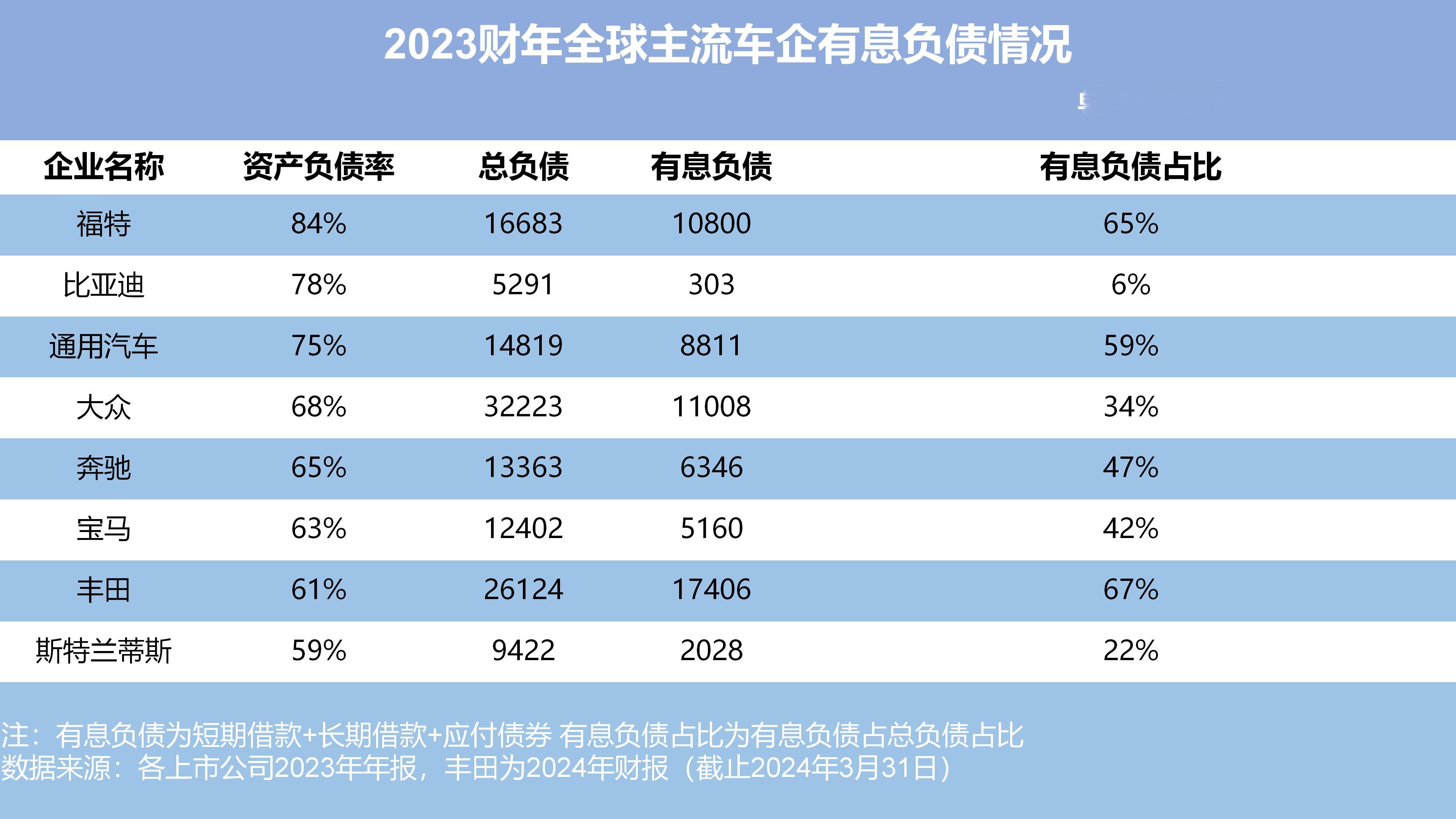 看到几张图：全球头部车企负债表！大众负债3.2万亿，丰田负债2.6万亿，中国车企