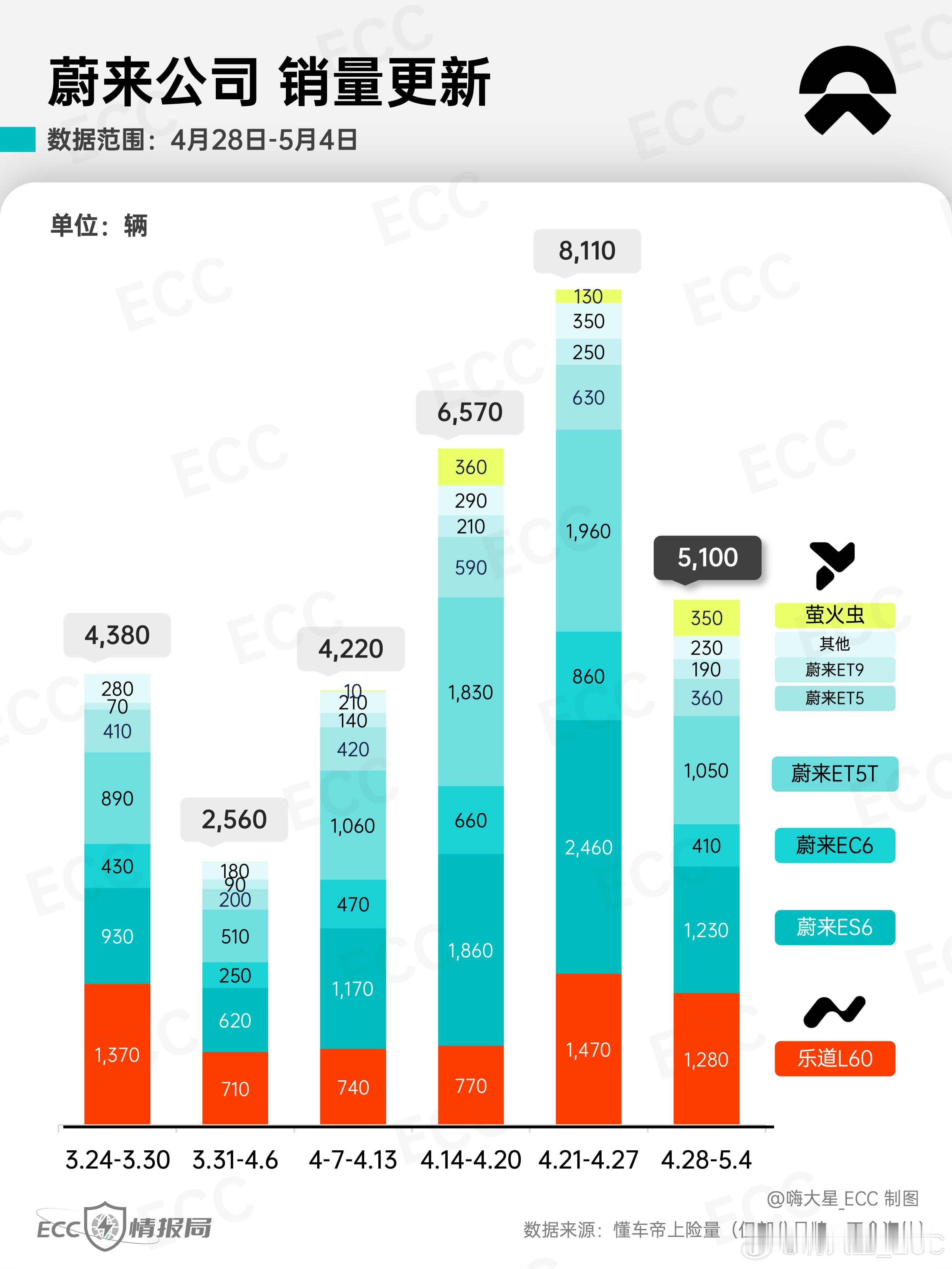 「蔚来公司」最新销量情况：-蔚来3,470台-乐道1,280台-