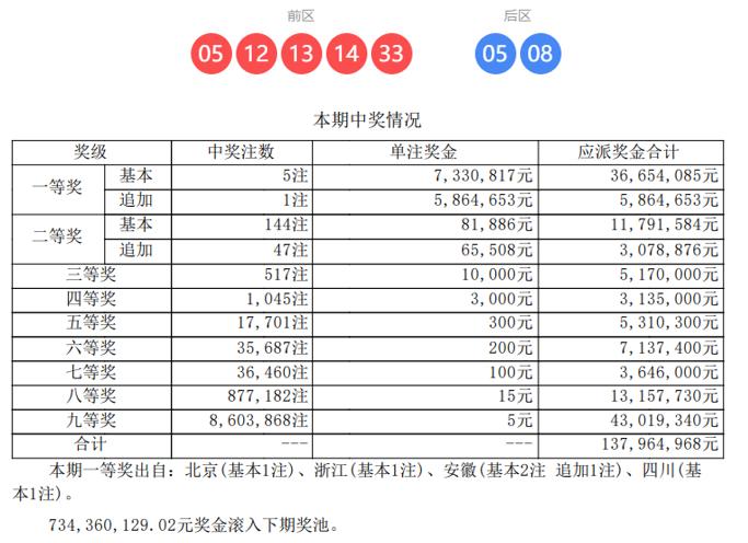 安徽一人独中1319万，大乐透第26009期开奖结果已正式揭晓。本期全国共诞生5