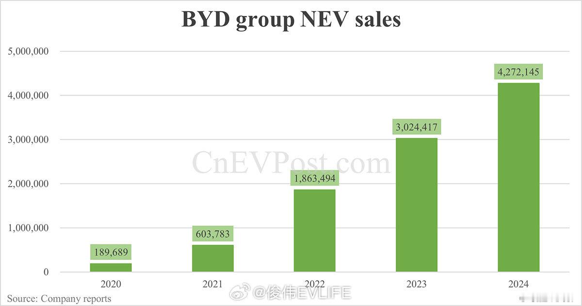 比亚迪2030年出海目标：海外销量将占一半据路透社5月8日报道，知情人士透露，比