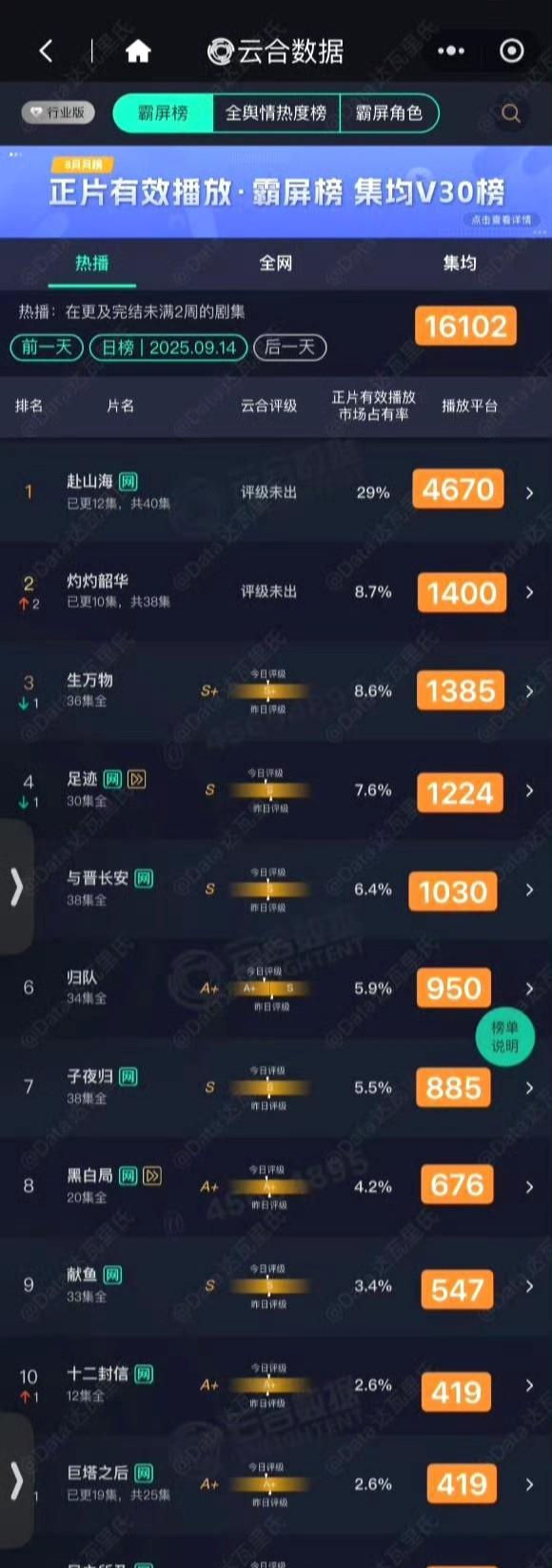 #记录我的2025#进来聊一聊《赴山海》这数据！第三日云合市占率达到29%，
