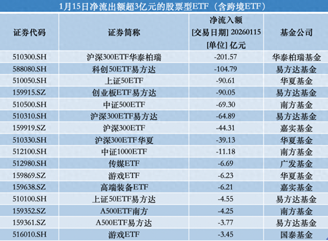 8只宽基ETF遭创纪录资金流出, 软件、有色仍受青睐