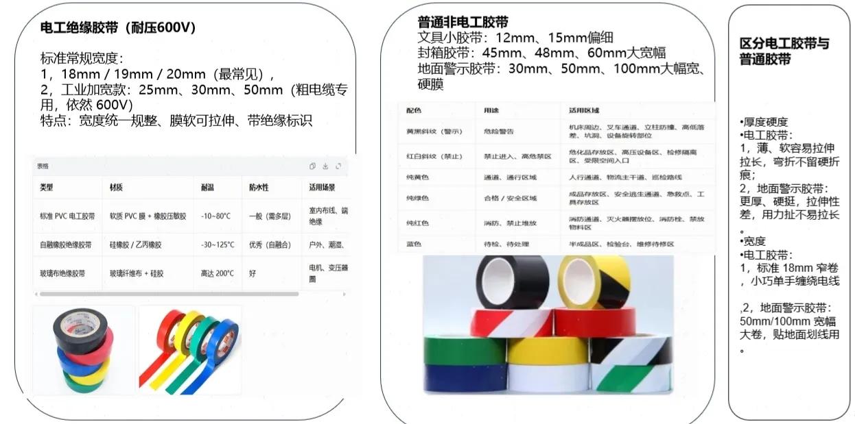 电工胶带选错＝裸奔干活？600V耐压+颜色暗语，一篇给你讲透！你还在用封箱胶带