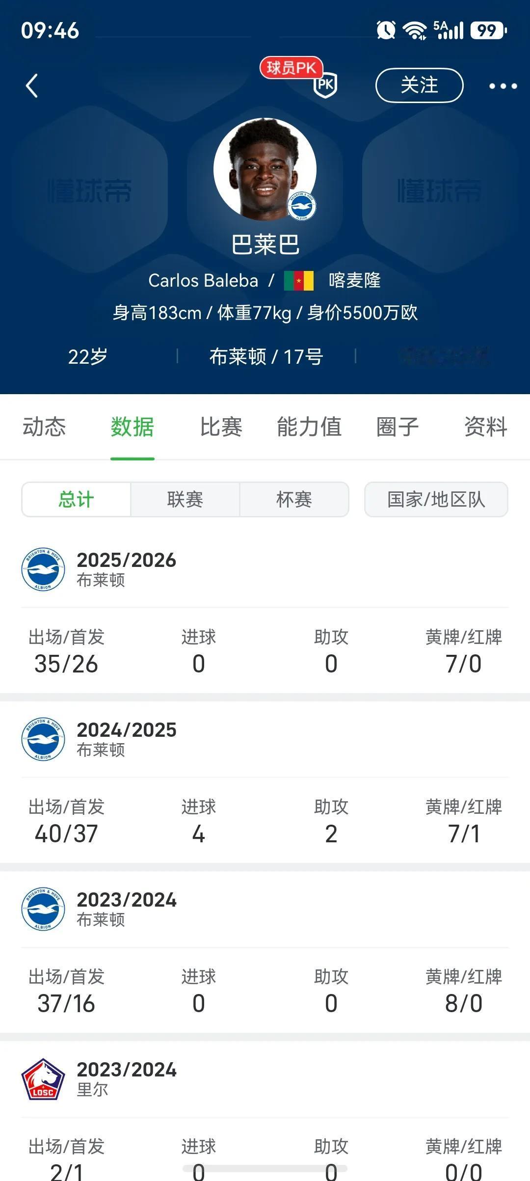 不看好曼联签巴莱巴，上赛季英超就26场首发0球0助攻。去年1亿英镑没买。