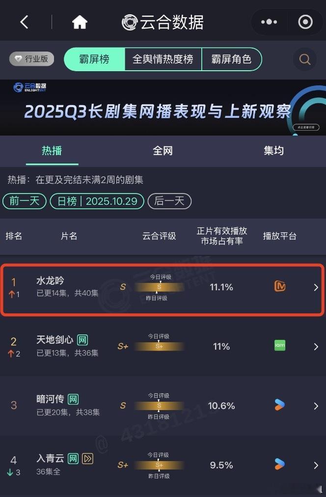 水龙吟云合登顶数据才是硬道理！罗云熙是真扛剧，水龙吟的质量也是真值得一个🔥！