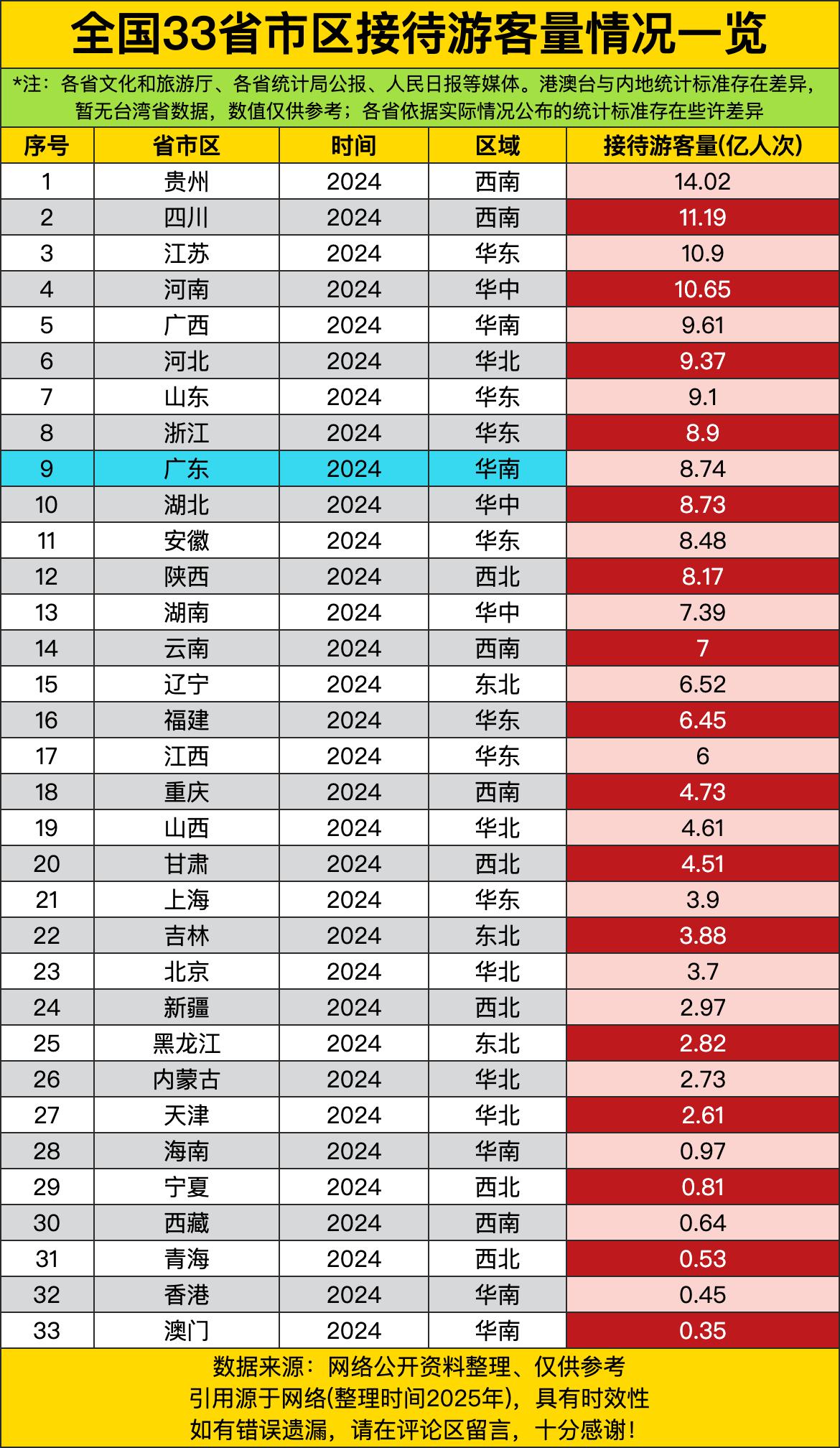 贵州这老哥直接杀疯了，14.02亿游客，比四川江苏河南加起来还多一截。贵州人民估