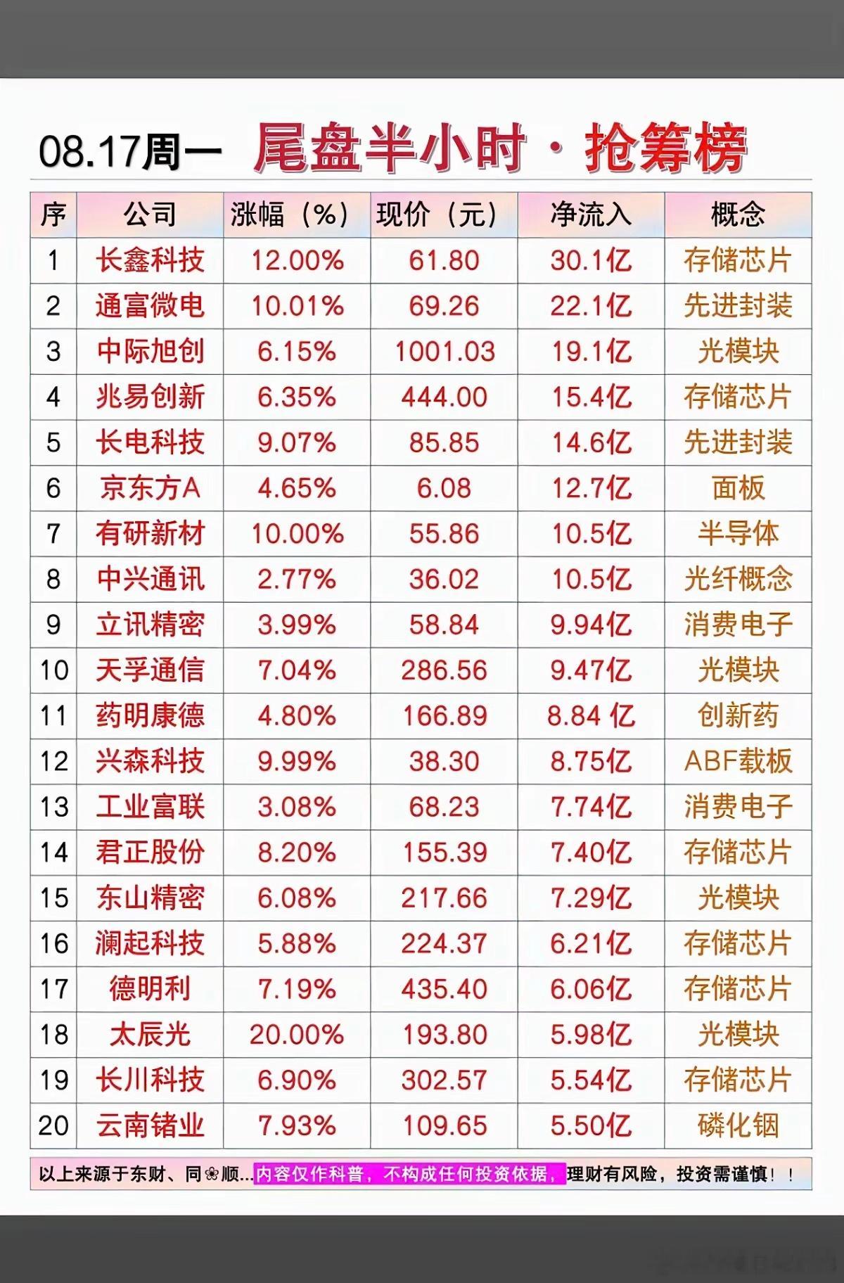 8.17周一主力大资金+尾盘半小时抢筹榜！1.光模块+存储芯片2.面板+显示