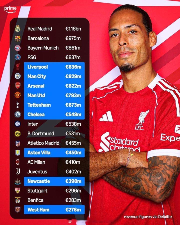 上赛季，在全球足球俱乐部收入排行榜前20名中，有九支球队来自英格兰足球超级联赛，