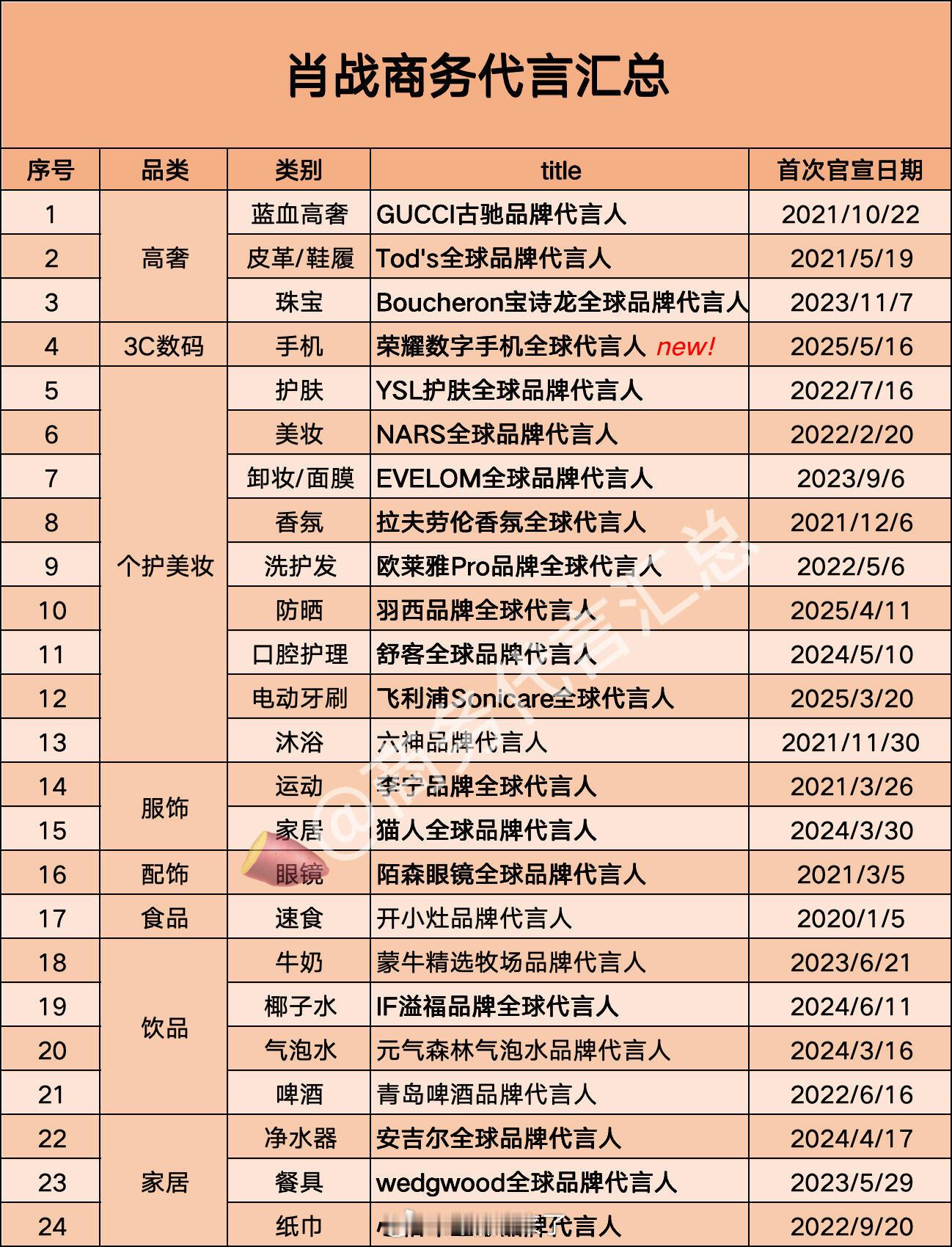 肖战商务代言汇总总24个，其中18个全球代，高奢、国民品牌全覆盖。作为顶流，他的