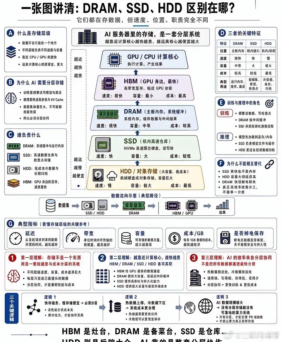 DRAM、SSD、HDD到底有什么区别？很多人以为，数据只要放进硬盘里就可以了。