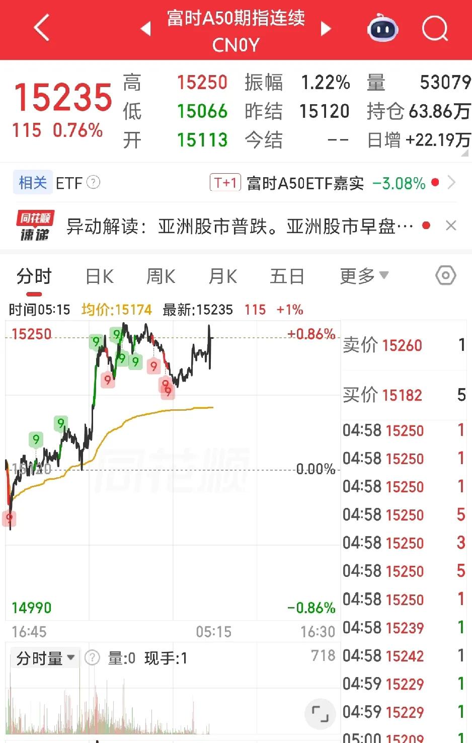 为什么总在我们休息的时候涨呢？刚刚去看了一下，假期牛又来了！富时A50又涨了