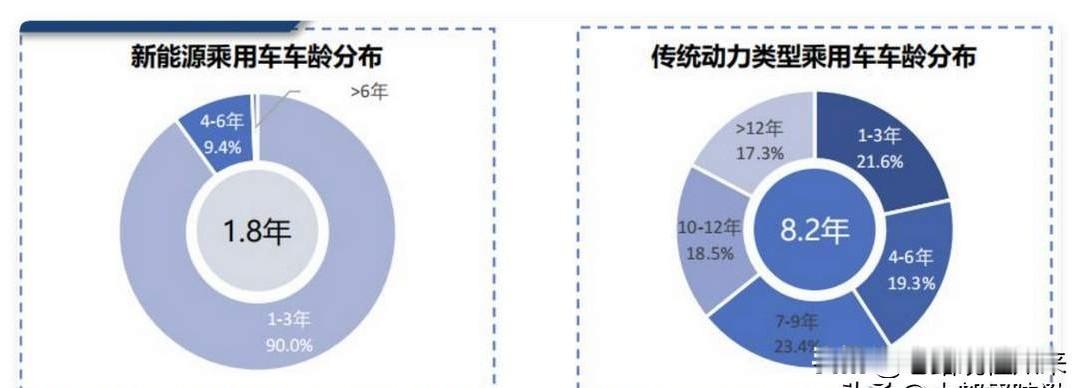 终于弄明白了，新能源车的平均车龄一直在往下掉，不是电车质量不行，是被技术迭代和