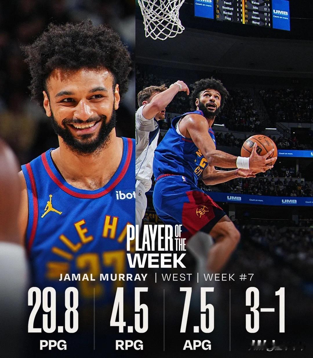 整整8年了，约基奇的队友终于拿到了周最佳!众所周知，约基奇职业生涯还一直没有