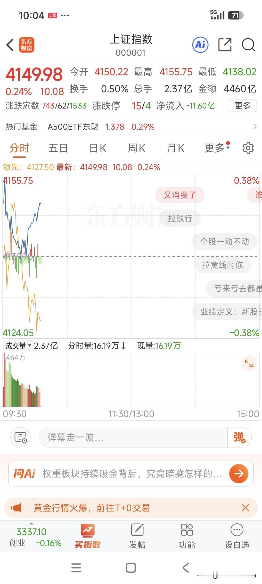 大盘今天这2条线背离也太严重了！