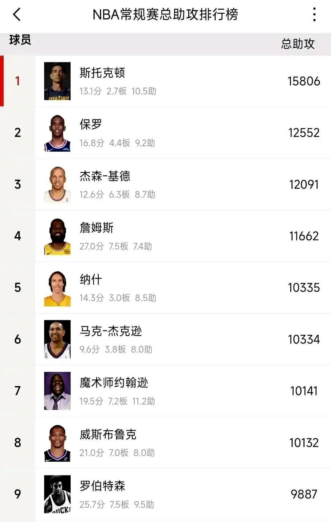 别再叫哈登“得分王”了，这标签早就过时了。看看他的履历，NBA历史唯一一个2