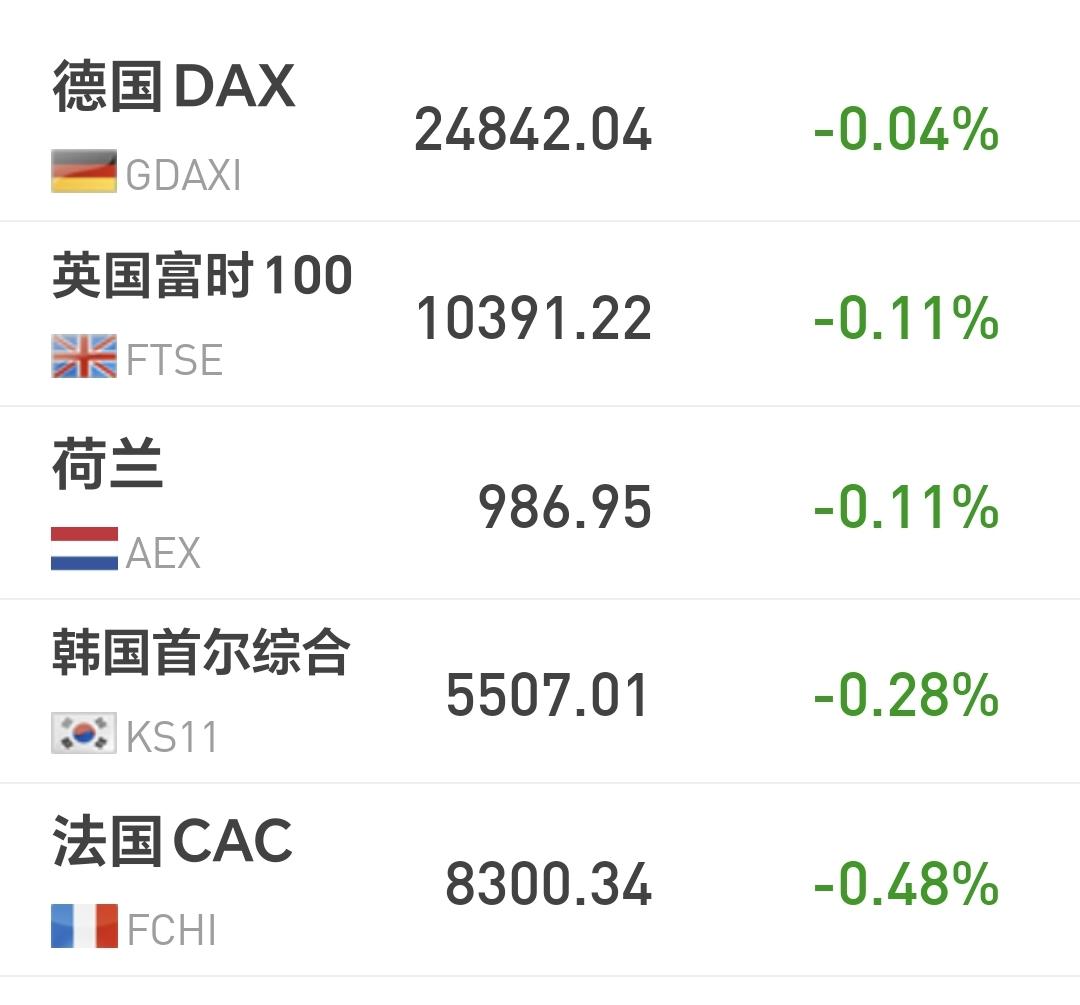 基金：只要你有耐心，哪一只基金都是可以挣钱的欧洲市场现在下跌中，德国下跌了0.