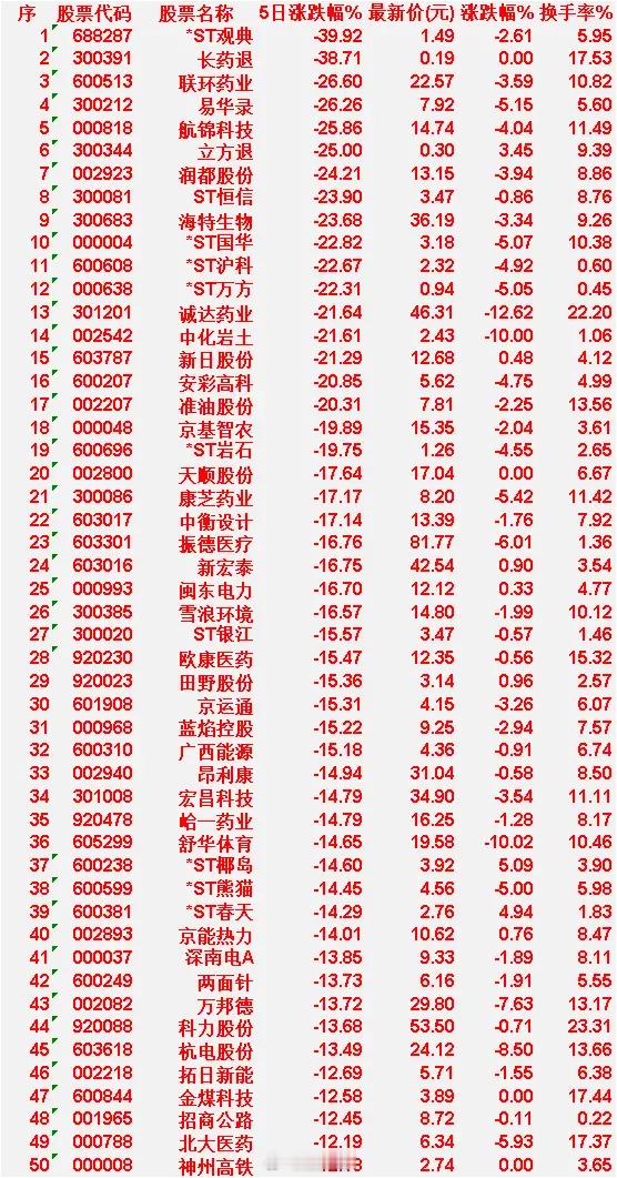 本周，整个市场“跌幅最多”的50名单汇总*ST观典：5日涨跌幅-39.92%，