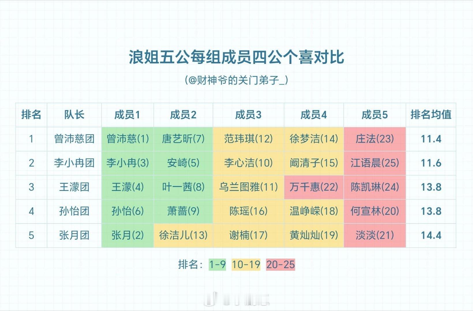 乘风破浪的姐姐浪姐五公成员个喜对比乘风破浪的姐姐‖