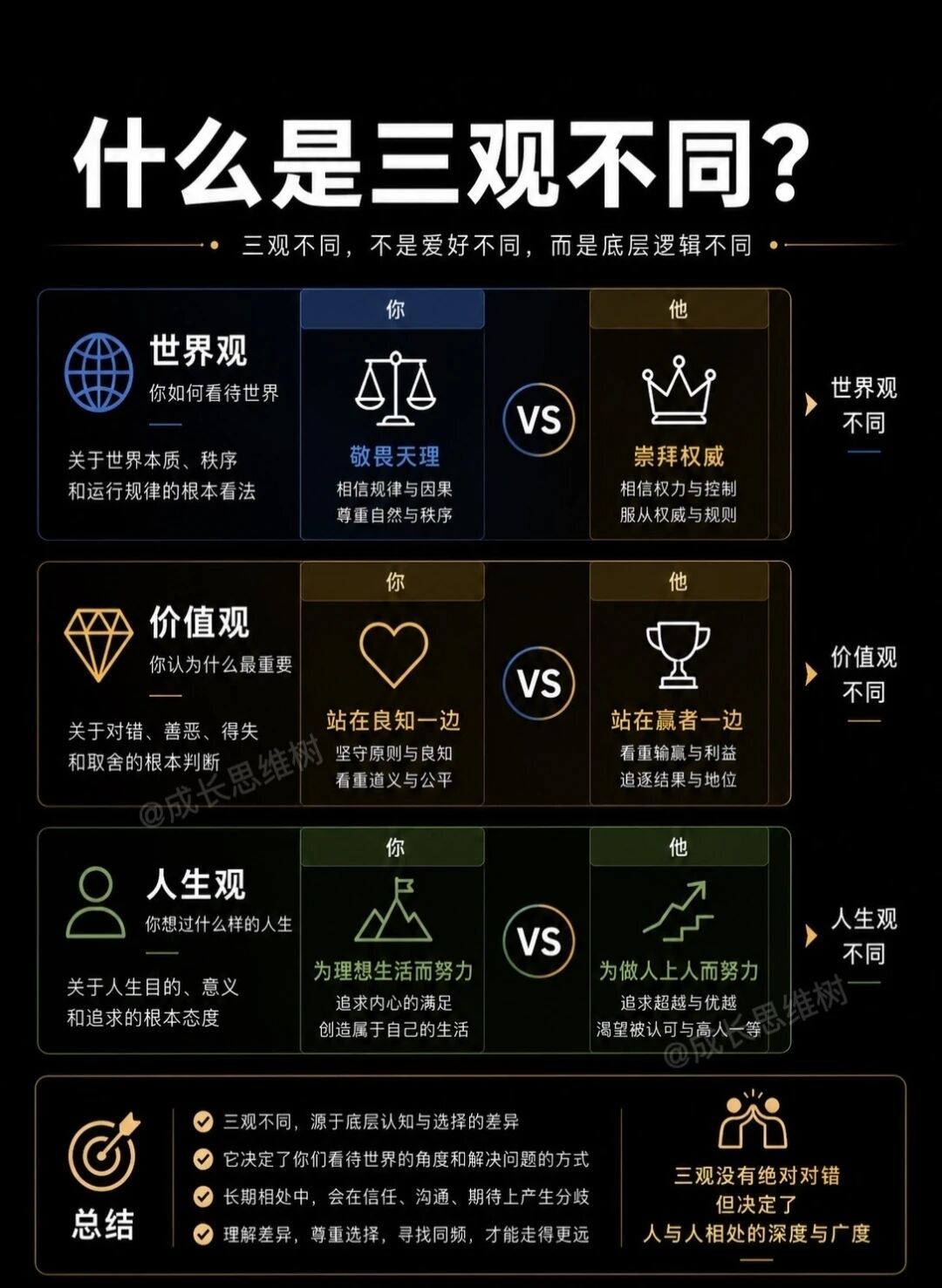 三观是什么？“三观”是世界观、人生观、价值观的合称，是构成一个人认知与行为底层逻