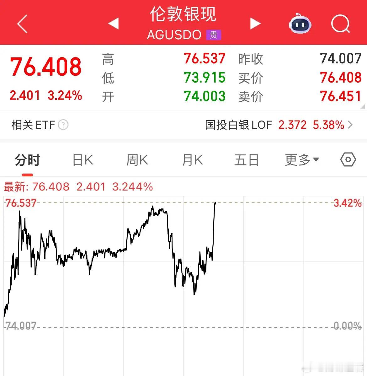 现货白银大涨3%，这哥们很顽强啊，回落了猛拉，又受什么刺激了，白银飙升，直接带动