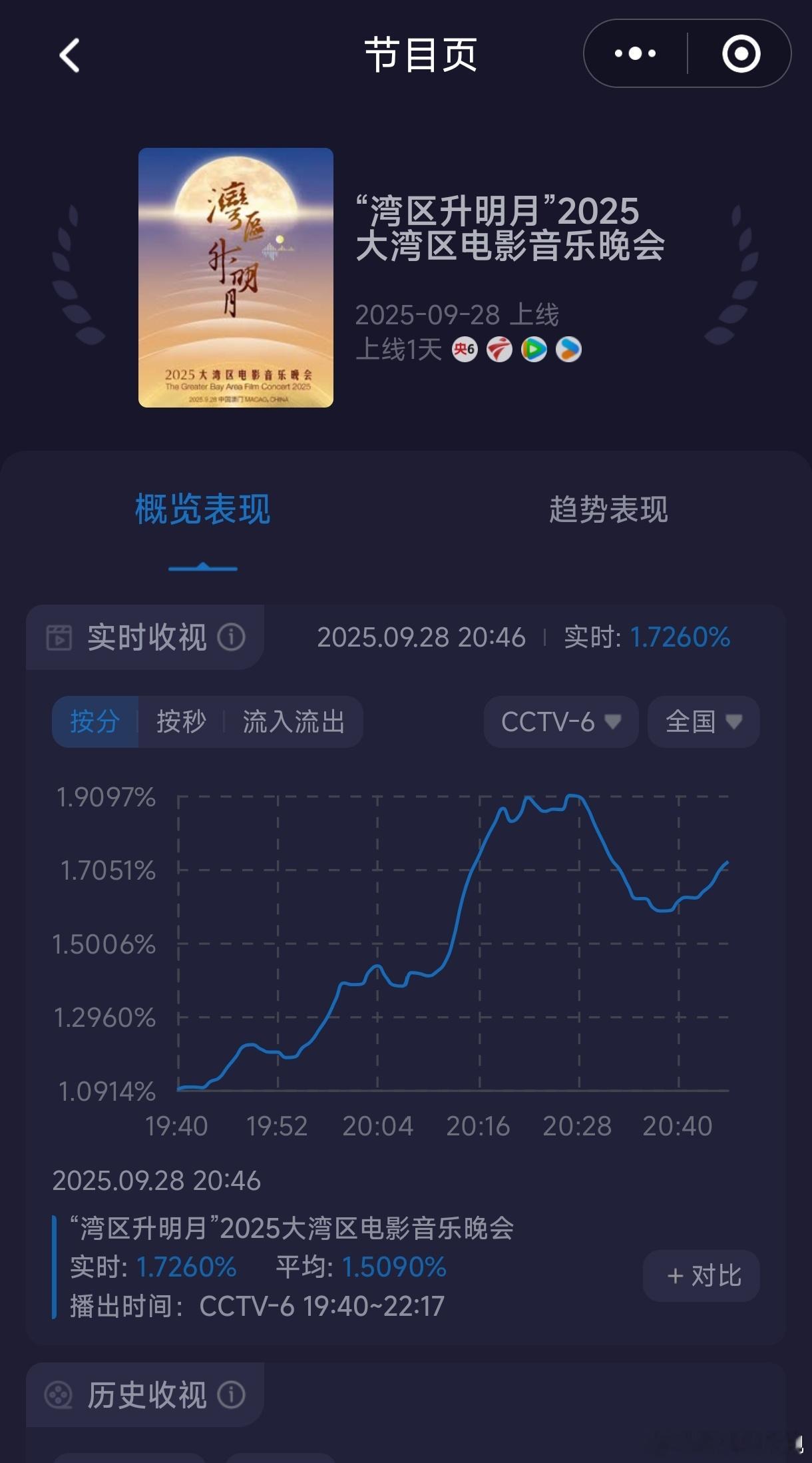 时代少年团台偶串烧时团一出场收视率直线下跌，唱完下台又回升了？这是被谁做局了[
