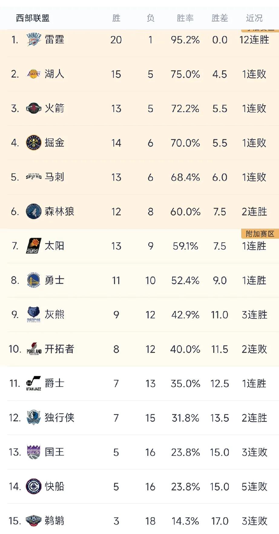 随着湖人七连胜被终结，火箭和掘金也输球，我发现现在联盟除了雷霆12连胜外，没有任