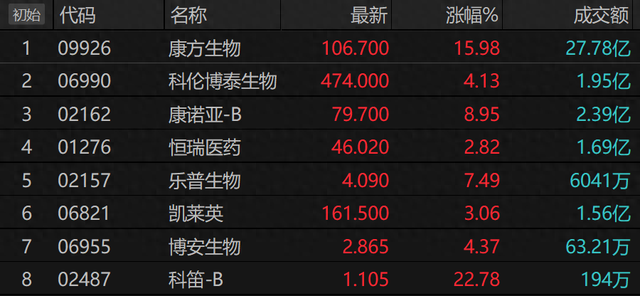 174亿+134亿+143亿! 国产创新药BD大单接踵而至 板块应声走强