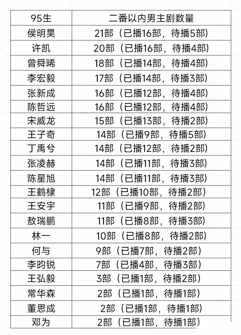 内娱95生男主剧数量大盘点！侯明昊、许凯、曾舜晞、李宏毅、张新成、陈哲远、宋威龙