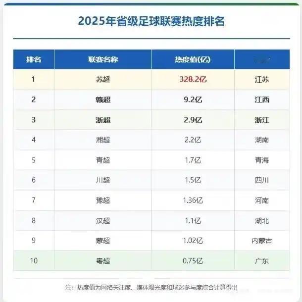 城市足球联赛热度，苏超断层式领先！苏超是328亿热度，感觉是欧冠，英超，西甲