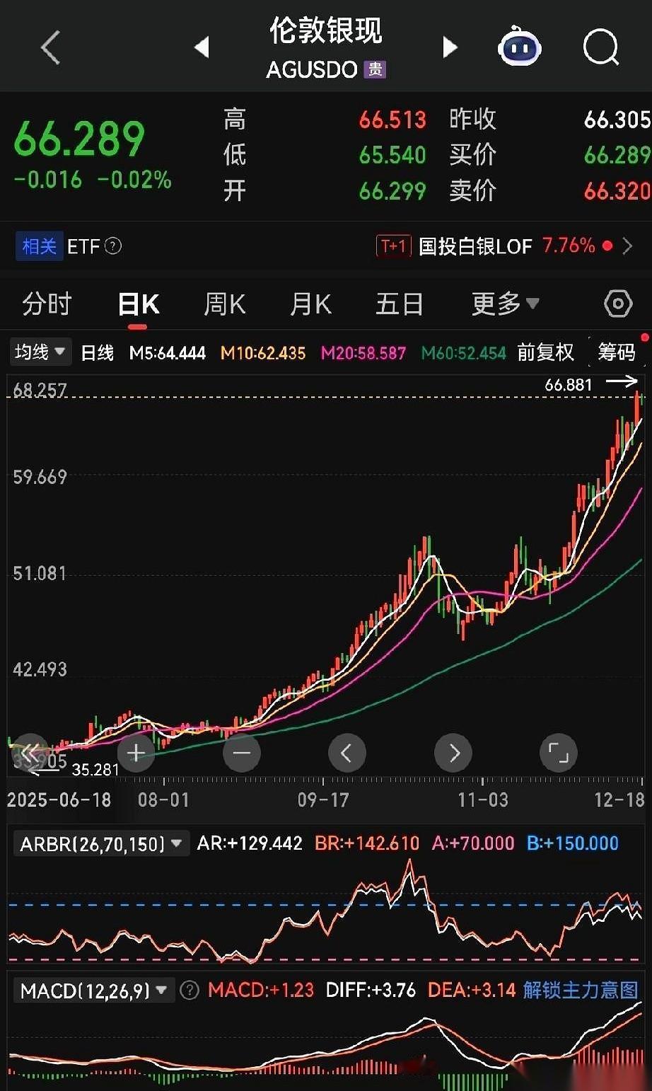 眼睁睁看着现货白银的价格坐上了火箭，一飞冲天。结果扭头一看，A股这边相关的股票