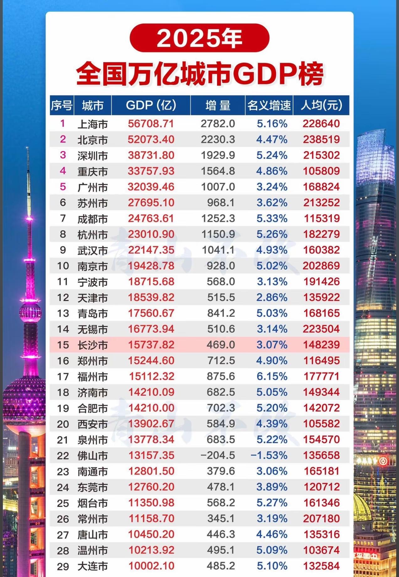 武汉是中西部省会里GDP含量最高的一个，2.2万亿的GDP看着比成都只低了200