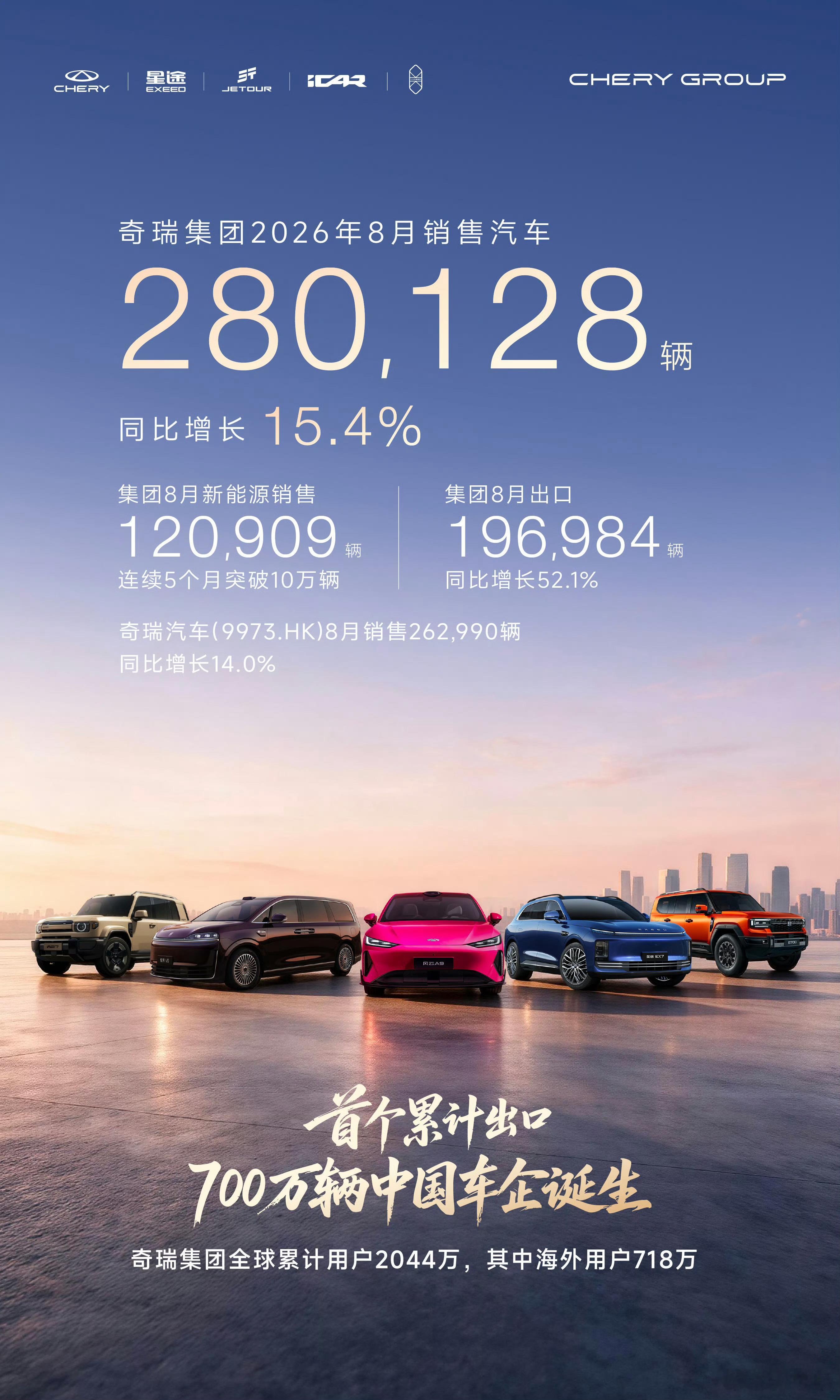 8月中国车企前三强数据出炉比亚迪440293辆奇瑞280128辆吉利270194