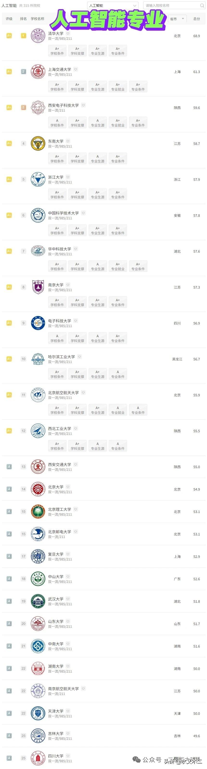 人工智能专业最好的三所高校分别是清华大学、上海交通大学和西安电子科技大学，其中西