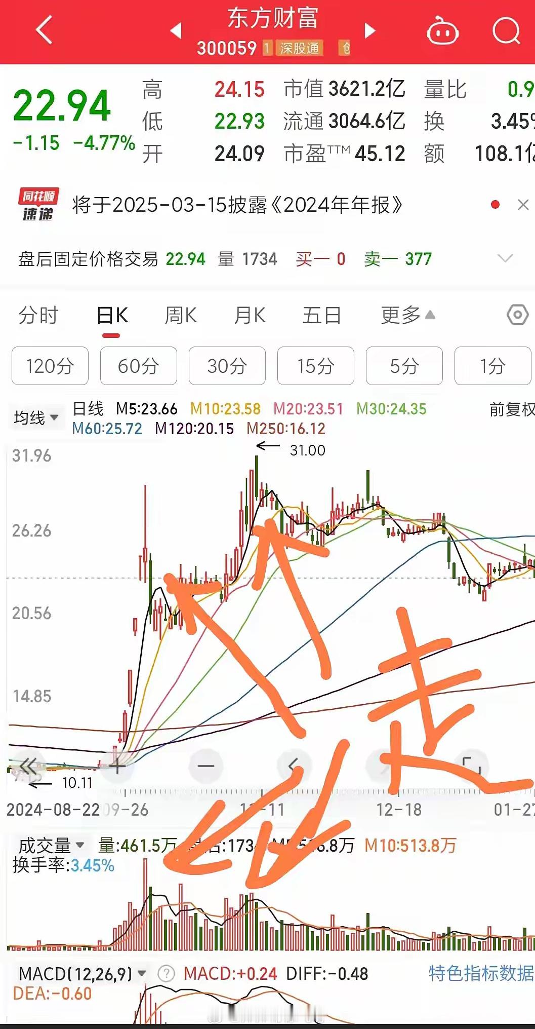 闲聊东方财富-事后诸葛亮附图是东方财富的K线图1，去年10月8月东方财富成交量9