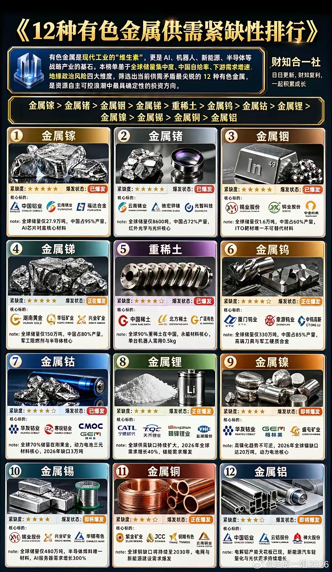 12种有色金属：供需紧缺性排名！1.第一梯队紧缺：镓、锗、铟2.第二梯队紧缺：锑