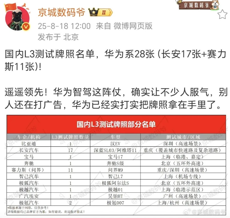 当别家还在L2辅助驾驶领域摸爬滚打，甚至都还没玩明白的时候呢，华为的L3辅助驾驶