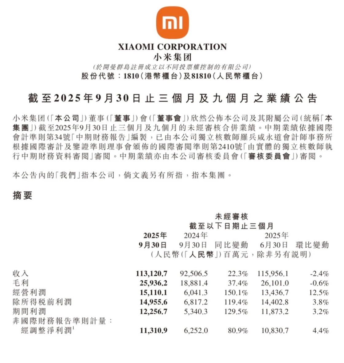 小米2025Q3交了一份相当亮眼的答卷，首先数据上：营收1131亿元、净利113