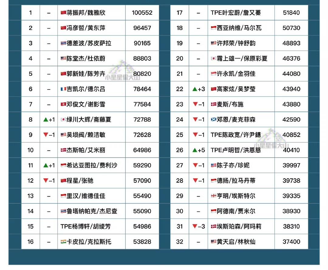 国羽混双项目上家底儿真的厚啊[笑着哭]，2025北极羽毛球公开赛后最新混双项目世