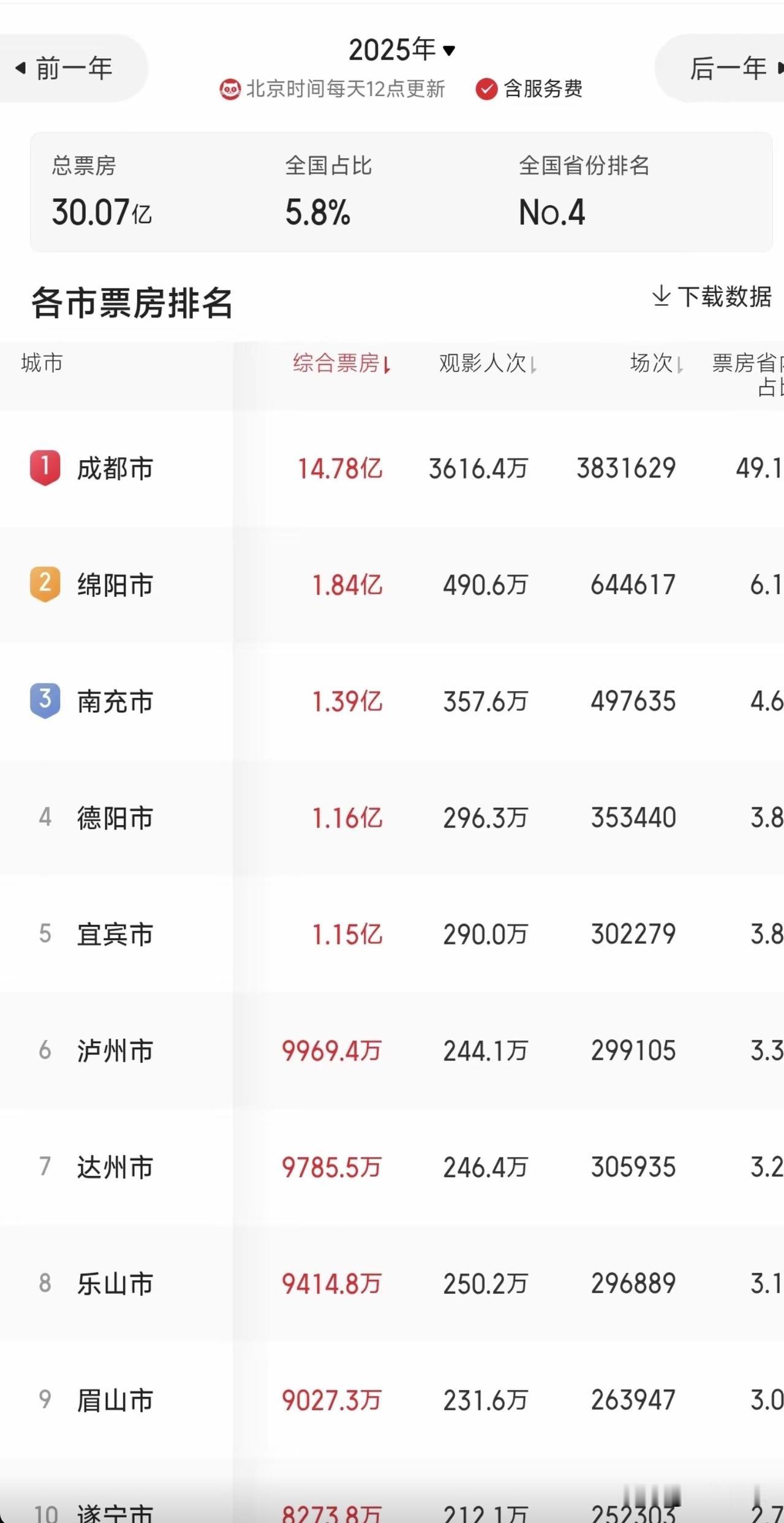 2025年四川省城市电影票房排行，成都、绵阳、南充分列前三位，尤其绵阳市常住人口