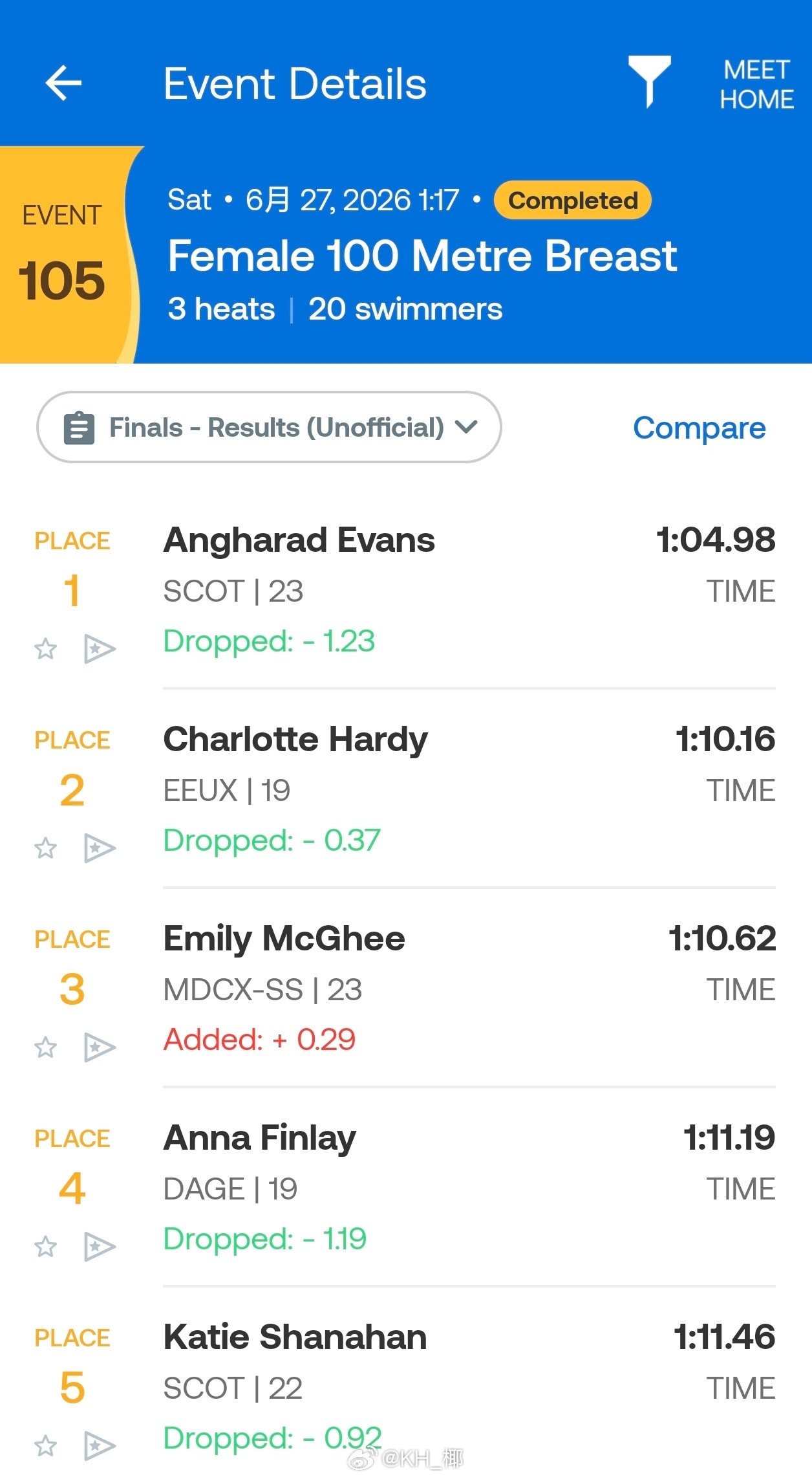 苏格兰游泳锦标赛女100蛙决赛AngharadEvans1:04.98只比