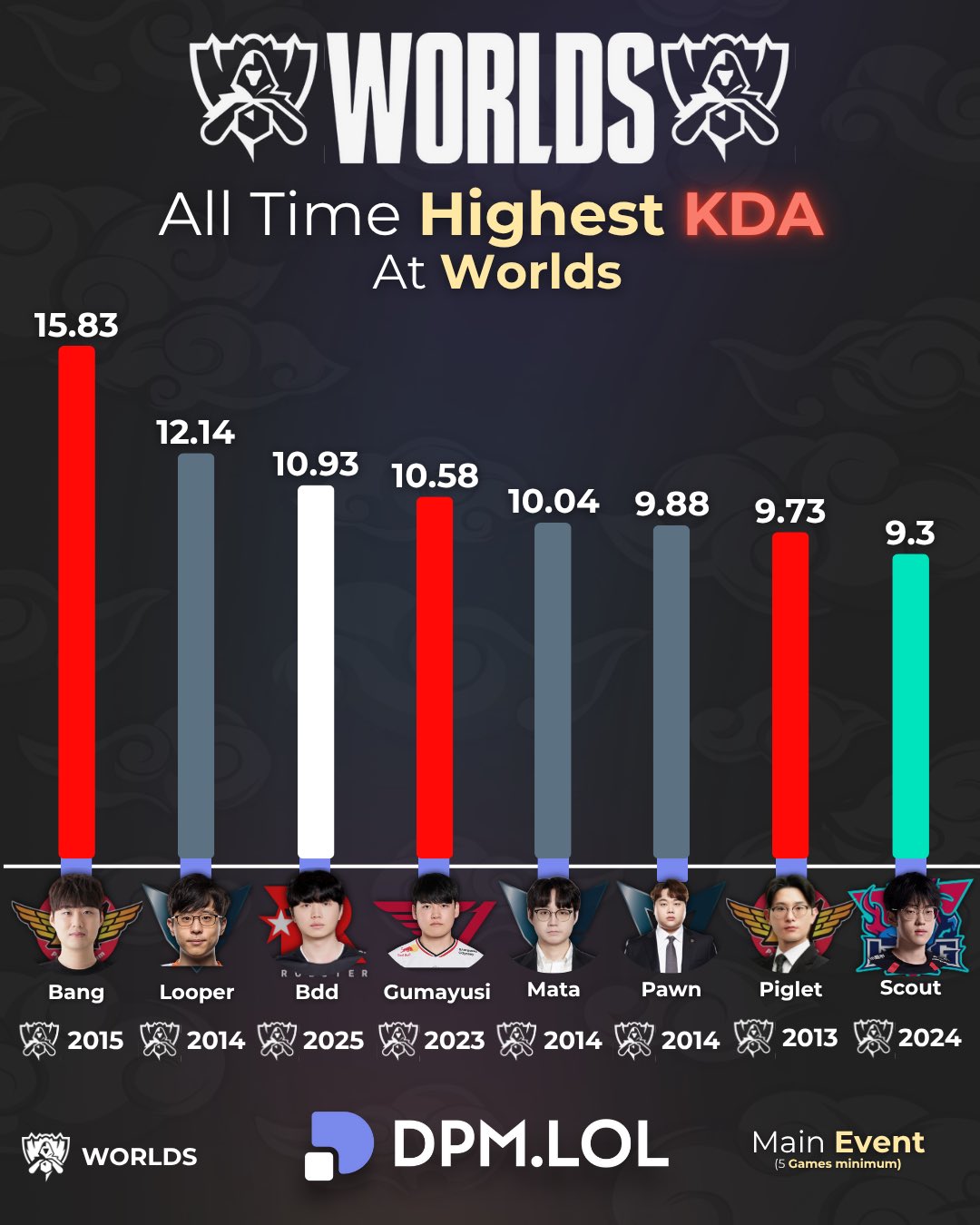 世界赛最高KDA: 2015 Bang以15.83登顶;本届世界赛Bdd上榜