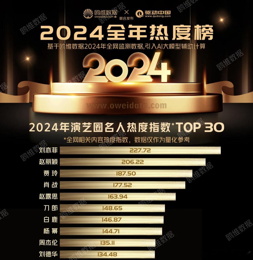 2024全年演艺圈名人热度指数榜，刘亦菲TOP1菲只要播剧就是话题飞升、流量飞升