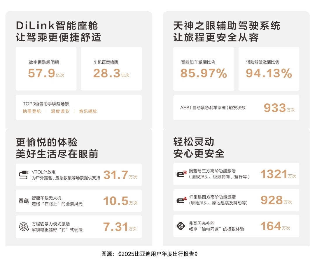 比亚迪这两年卖得好，很多人对它的印象还是“埋头搞技术、不太会说话”。但翻翻202