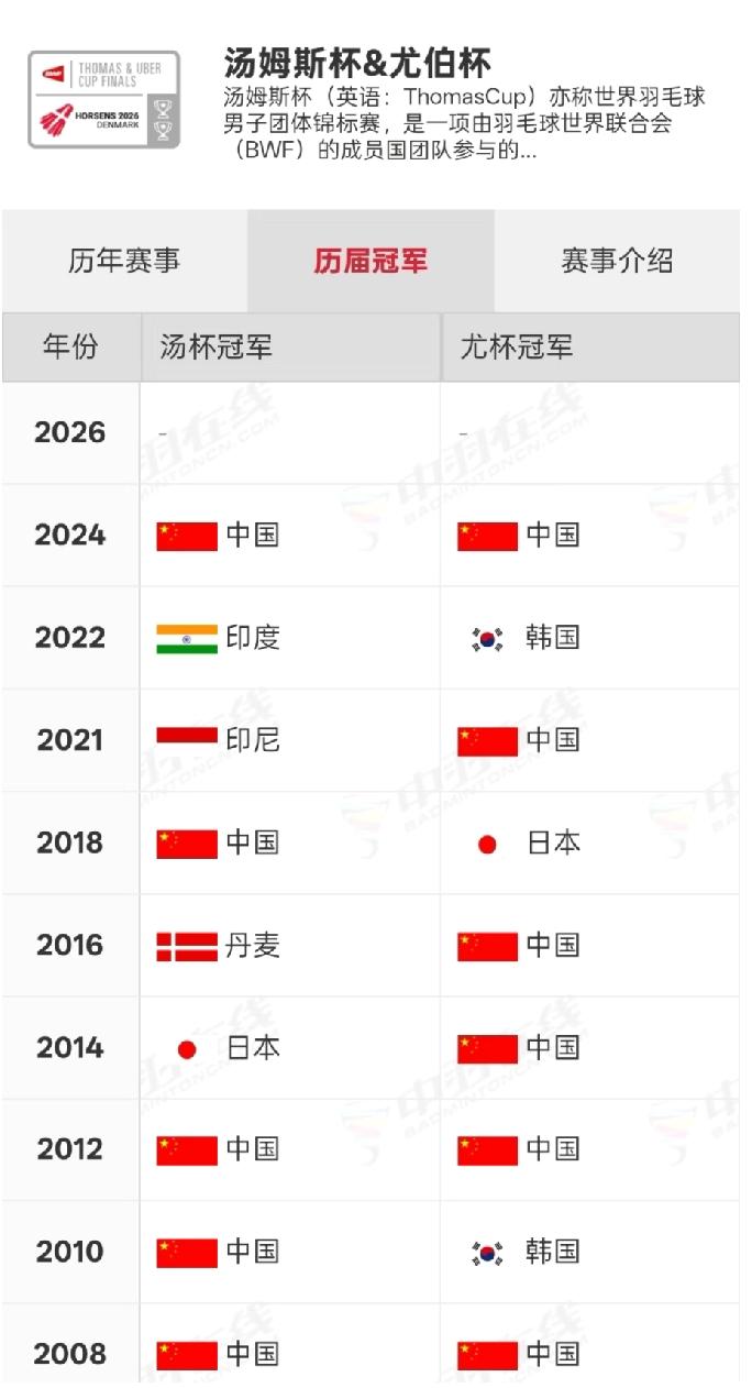 国羽汤尤杯冲金，稳了？2026汤尤杯分组&阵容出炉！国羽男女团签位不错，和印