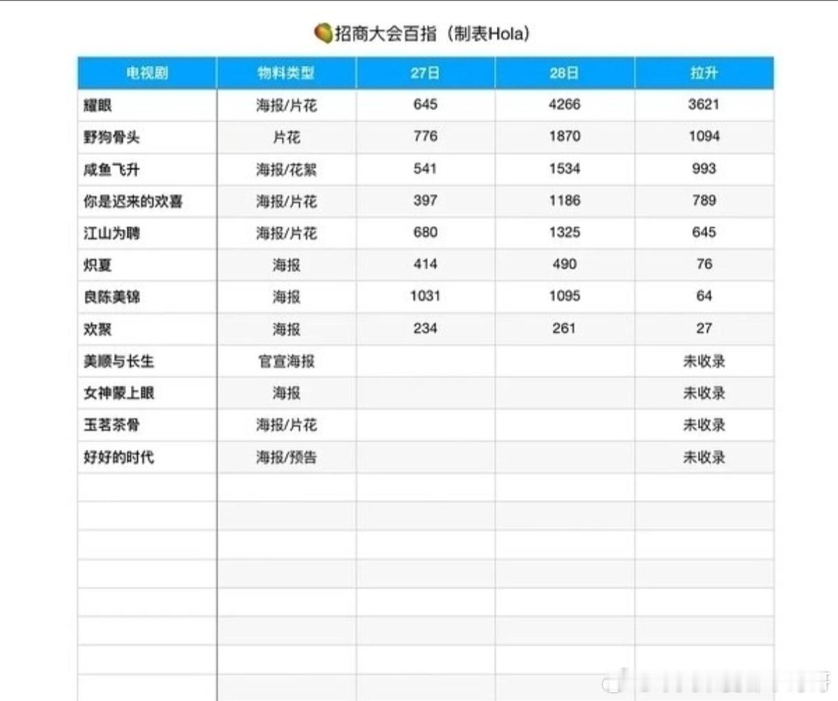 昨天🥭大会百指、抖🎶关晓彤、李昀锐耀眼断层第一！​​​