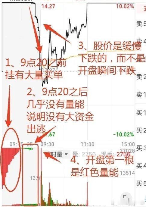 通过集合竞价判断主力的行为。很多朋友，并不关心集合竞价，其实主力的行为往往在集合