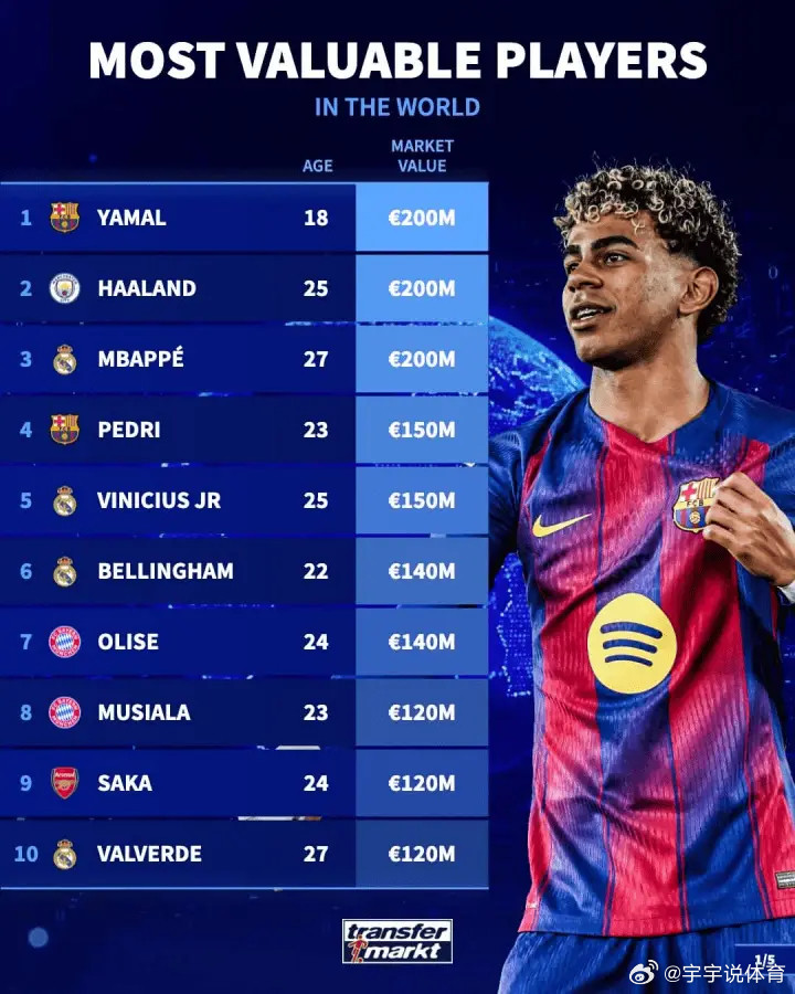 德国转会市场统计了目前足坛身价最高的50名球员，详情如下：1-亚马尔（巴萨），1