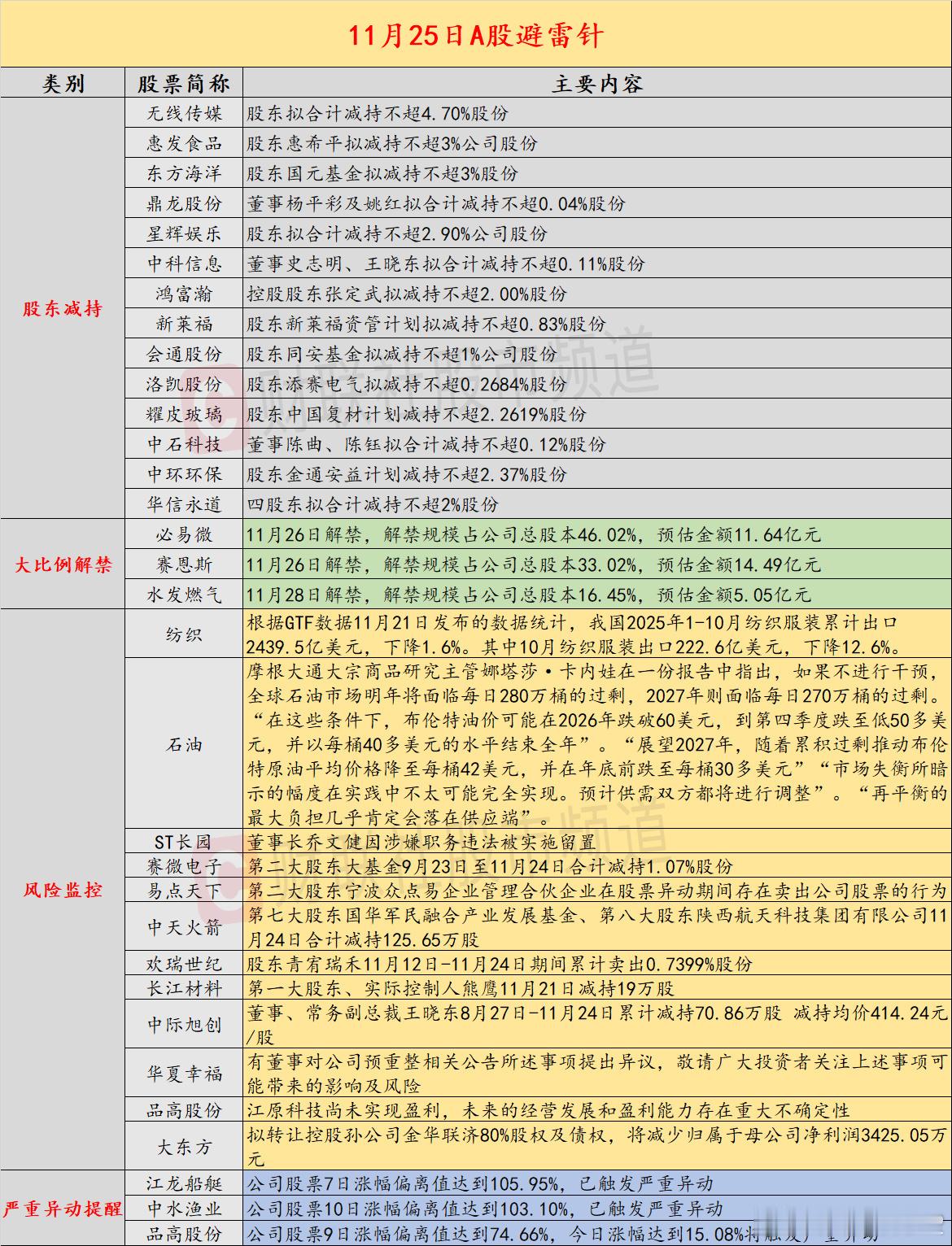 【11月25日投资避雷针：赛微电子、易点天下、中际旭创等人气股遭股东减持】近日，